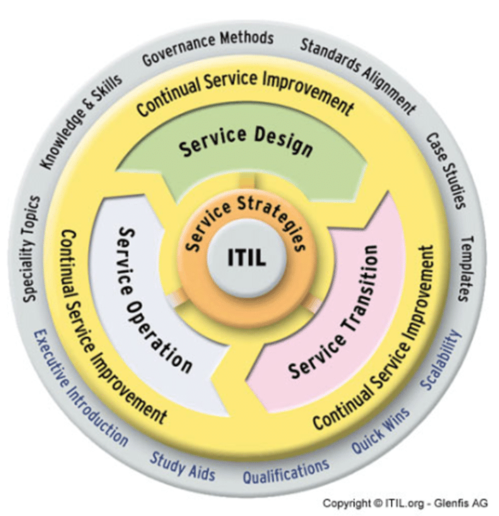 Introduction To The Itil Service Lifecycle 2011 Edition