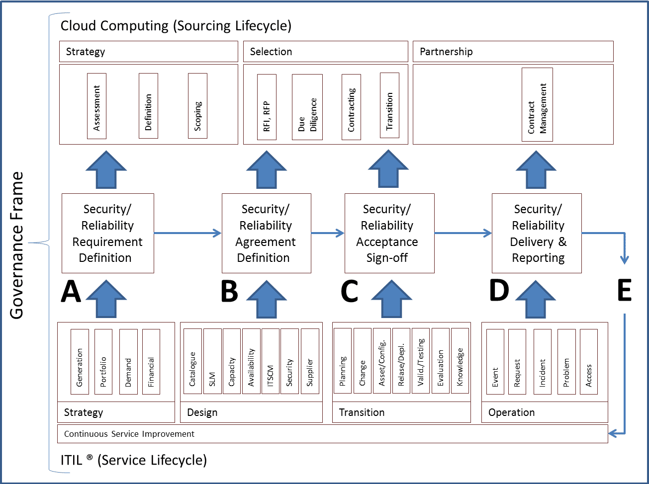  This image shows a diagram of the cloud governance framework, which includes five stages: strategy, selection, partnership, governance, and operation.