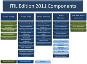 ITIL Edition 2011