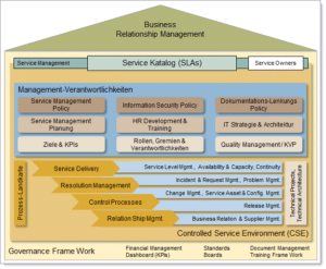 IT Governance Modell