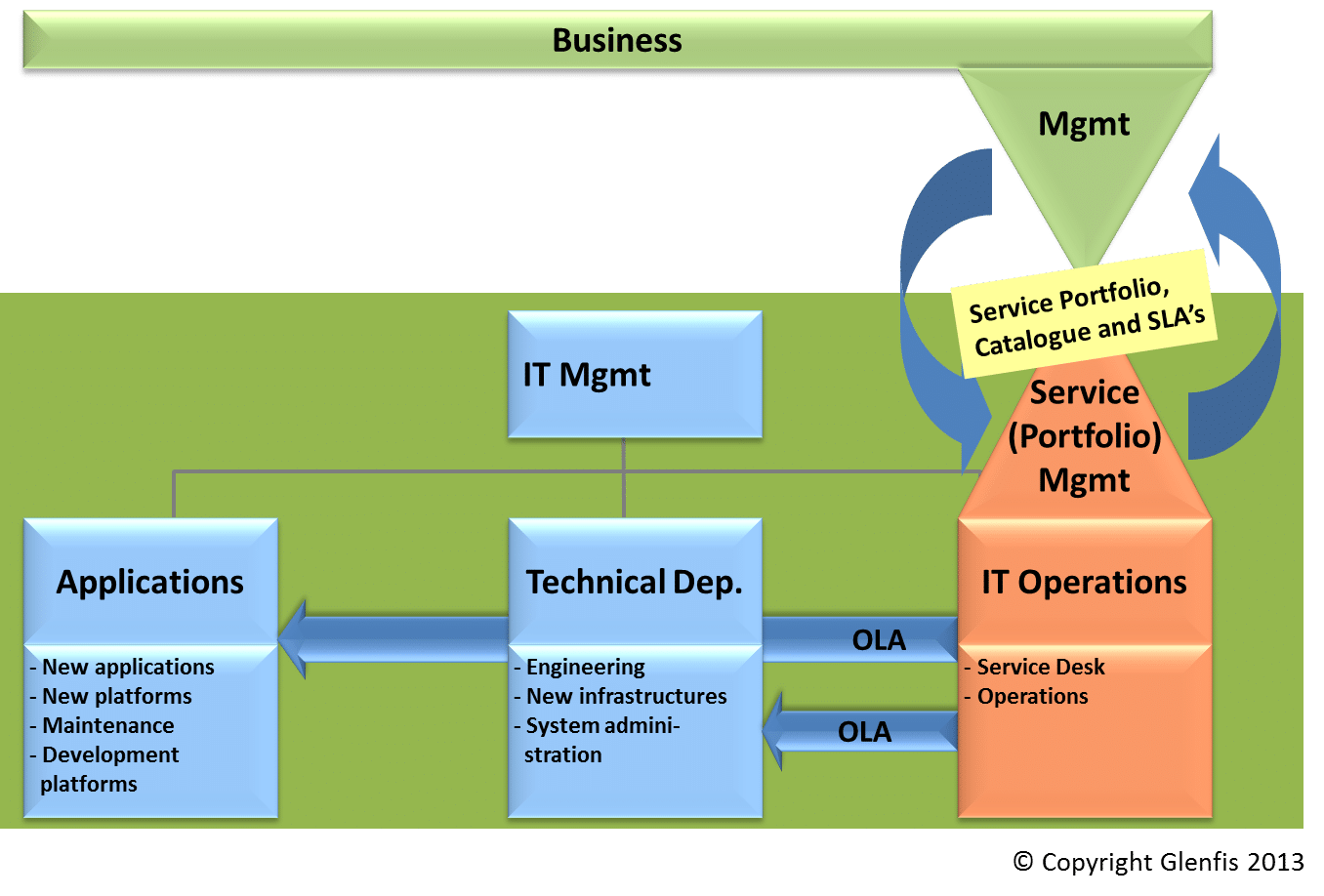 Portfolio management. Каталог сервисов ITIL. Каталог услуг ITIL. Service Desk сервисное обслуживание. Service Portfolio.