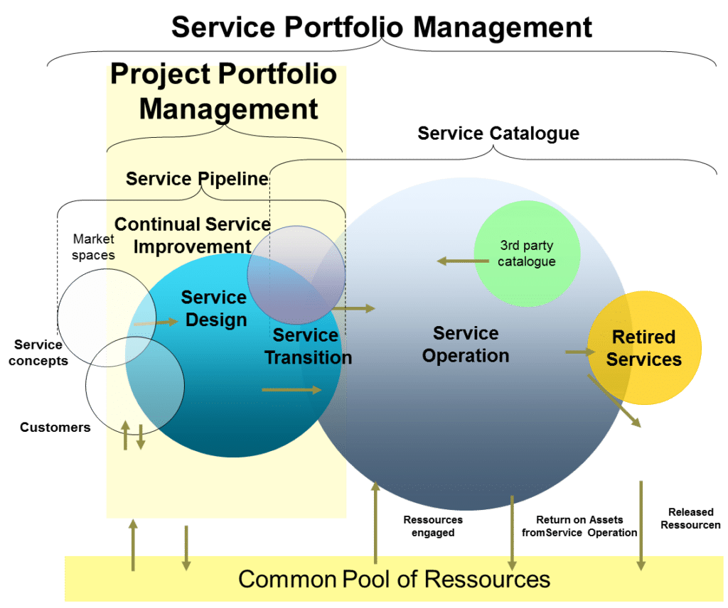 Project and Service Portfolio Management compared