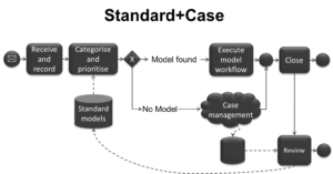 Standard+Case-Prozess