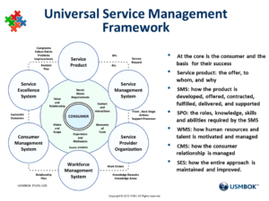 Ganzheitliches Service Management Konzept (c) Ian M. Clayton