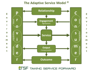 Adaptive Service Model Abstraction Diagram v0_11