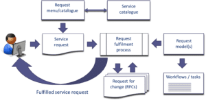 Service Request Prozess