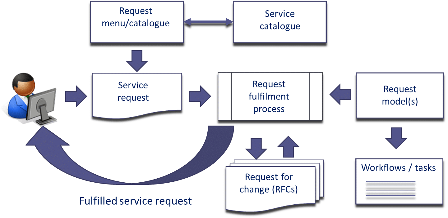 Service request. Reqy. Request fulfillment ITIL 3 схема процесса. Запрос дополнительной информации ITIL.