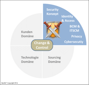 Die Sicherheits-Domäne des ITSM