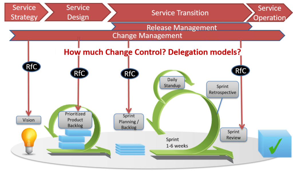 How much change control do you need? Balancing flexibility &amp; stability through delegation models and achieving a controlled service environment