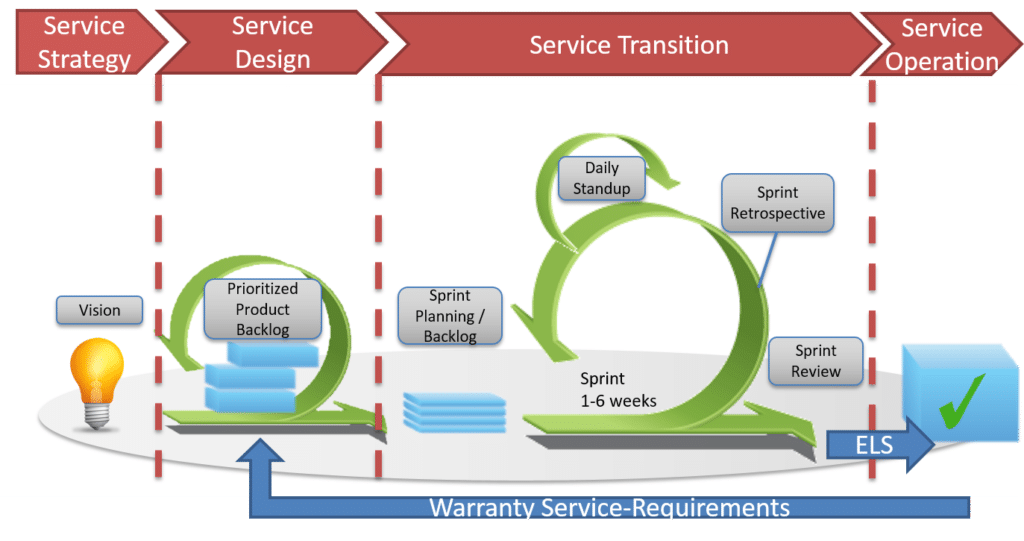 Including warranty requirements in the product and sprint backlog planning