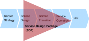 SDP - der Rote Faden durch den Service LifeCycle
