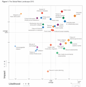 Global Risks Landscape 2015