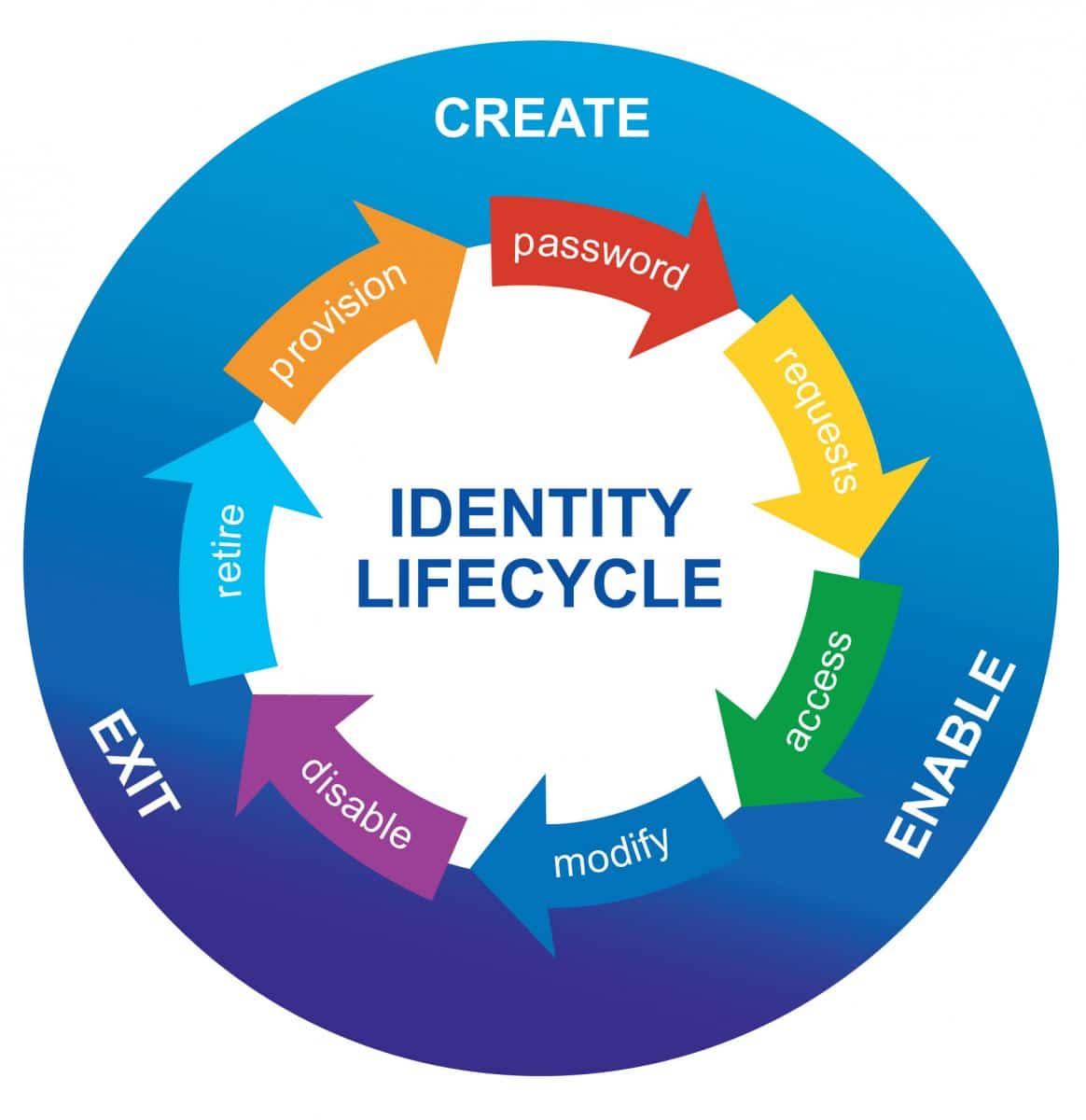 Identity and access Management. Identity and access Management (iam). Identity Management Lifecycle. Identity Management process. Identity access