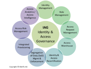 Komponenten der Identity & Access Governance