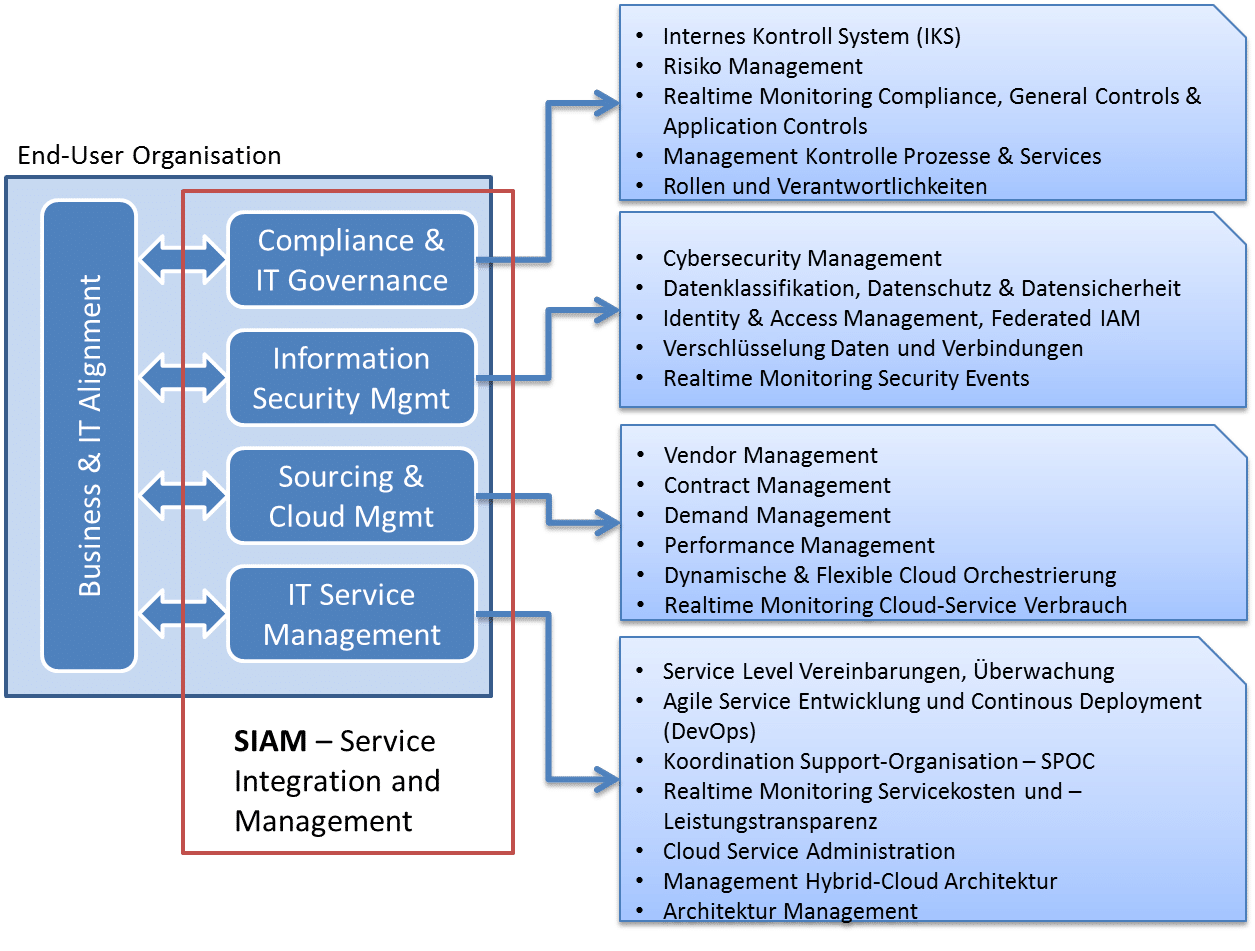 standard governance iso Integration Das Modell im SIAM â€“ Multiprovider Service