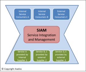 High-Level SIAM Modell