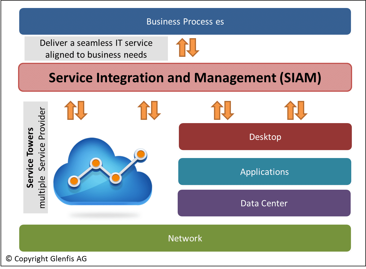 Siam Das Service Integration Modell Im Multiprovider Umfeld