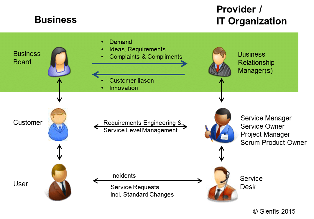 Successfully Building Up A Business Relationship Management 