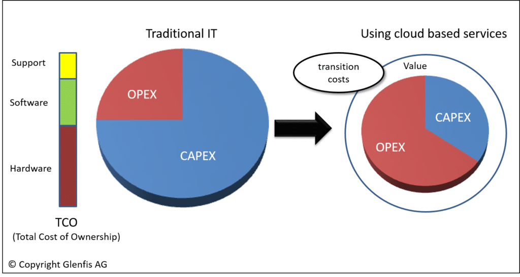 Verschiebung Cap-Ex zu Op-Ex mit Cloud