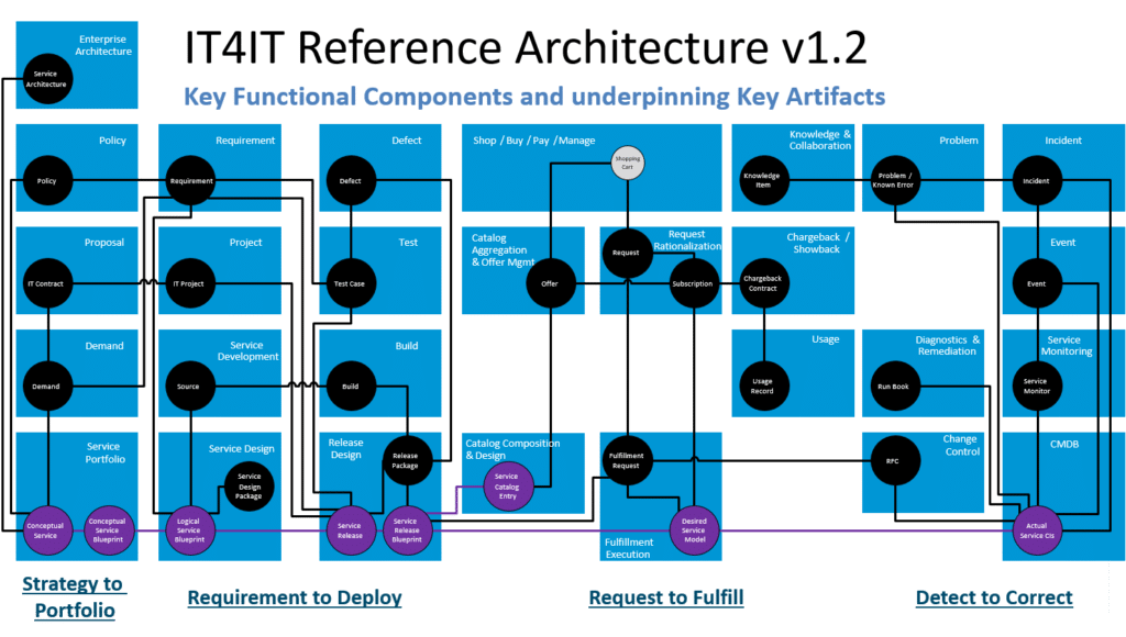 IT4IT Referenzarchitektur 2.0