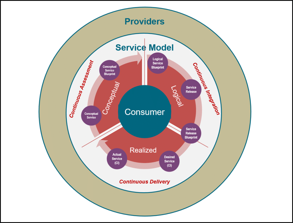 IT4IT Service Model Backbone