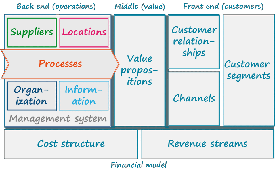 Enhanced Business Model Canvas