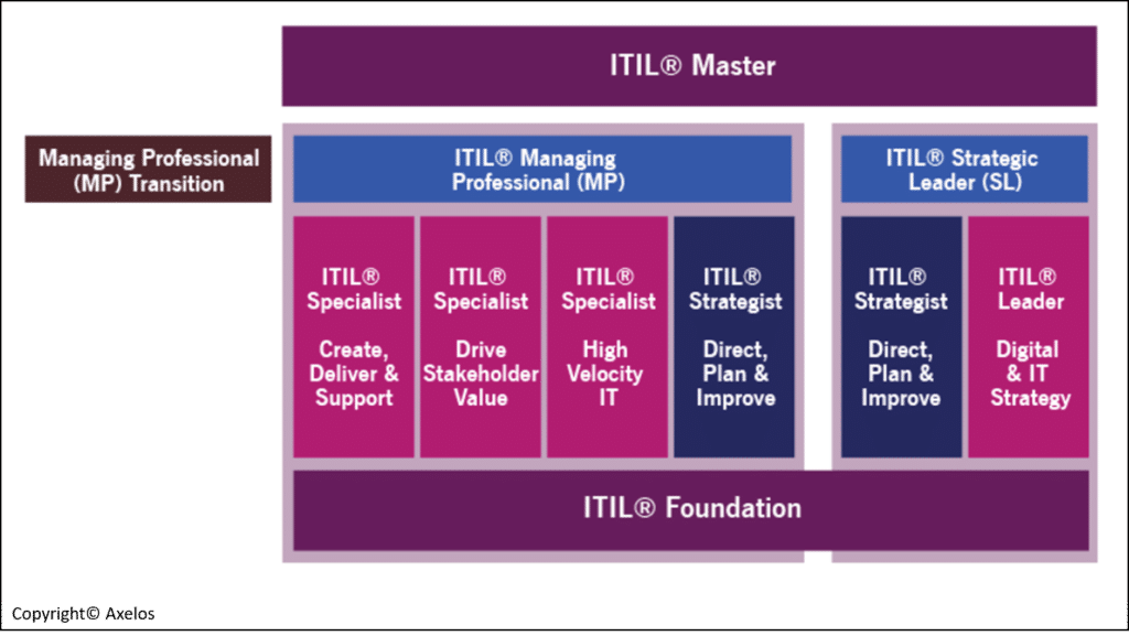 New ITIL 4 Certification Scheme