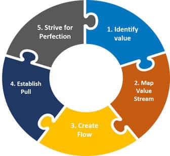 Lean Management: in 5 Schritten zum optimieren Value Stream
