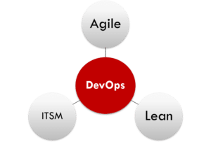 DevOps - Agile, ITSM & Lean