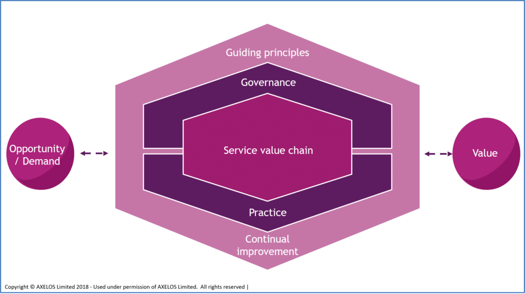 SVS - das Service Value System von ITIL4